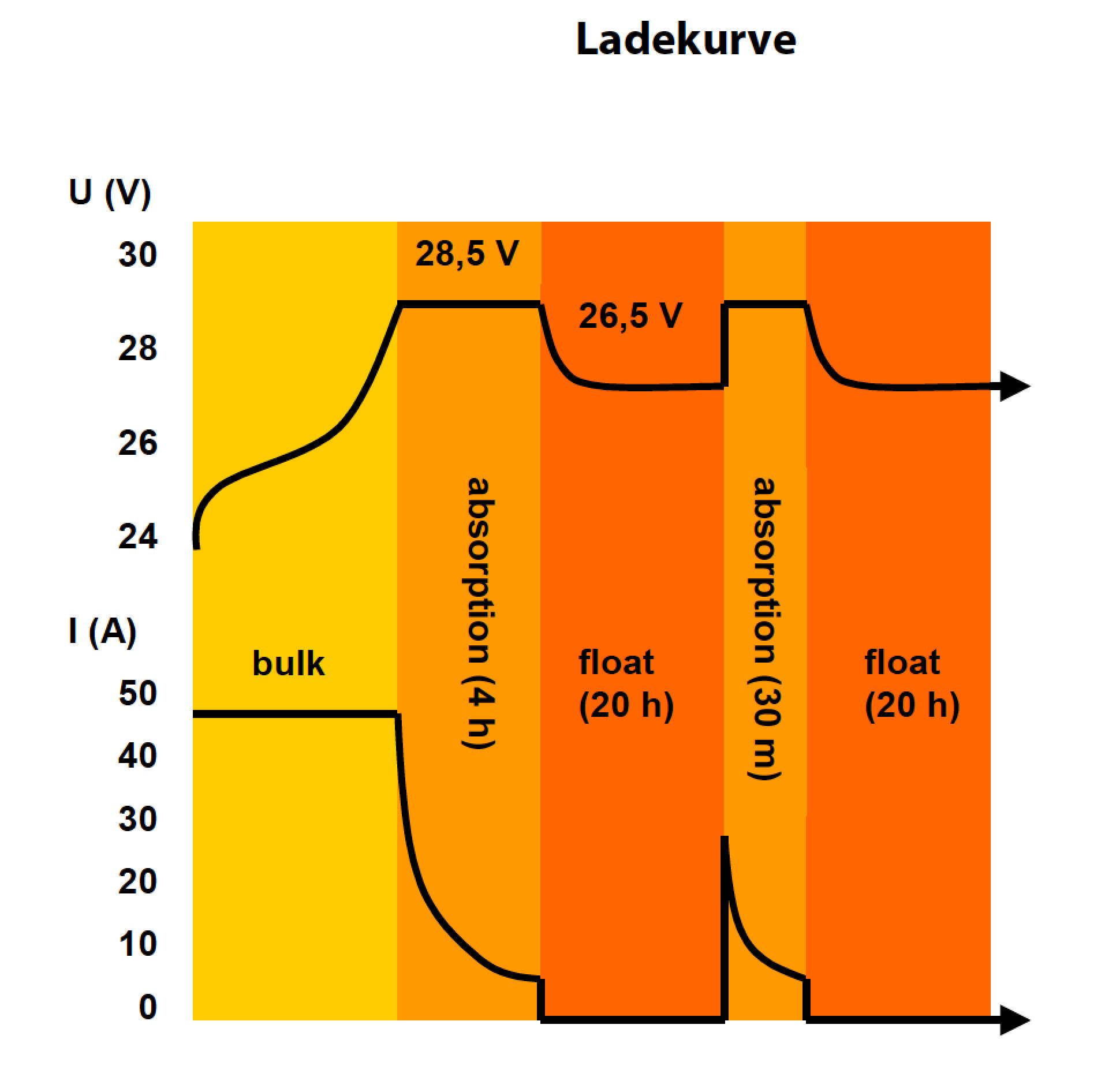 PASSAT I - Maschinenraum, Ladegerät, Victron Skylla TG 24/50